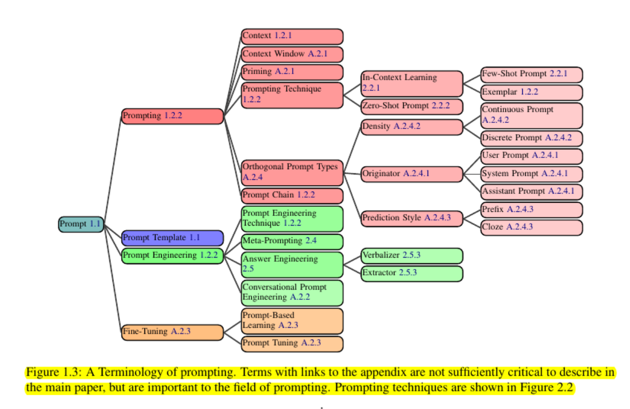 Prompting terminology from the paper "The Prompt Report: A Systematic Survey of Prompting Techniques"